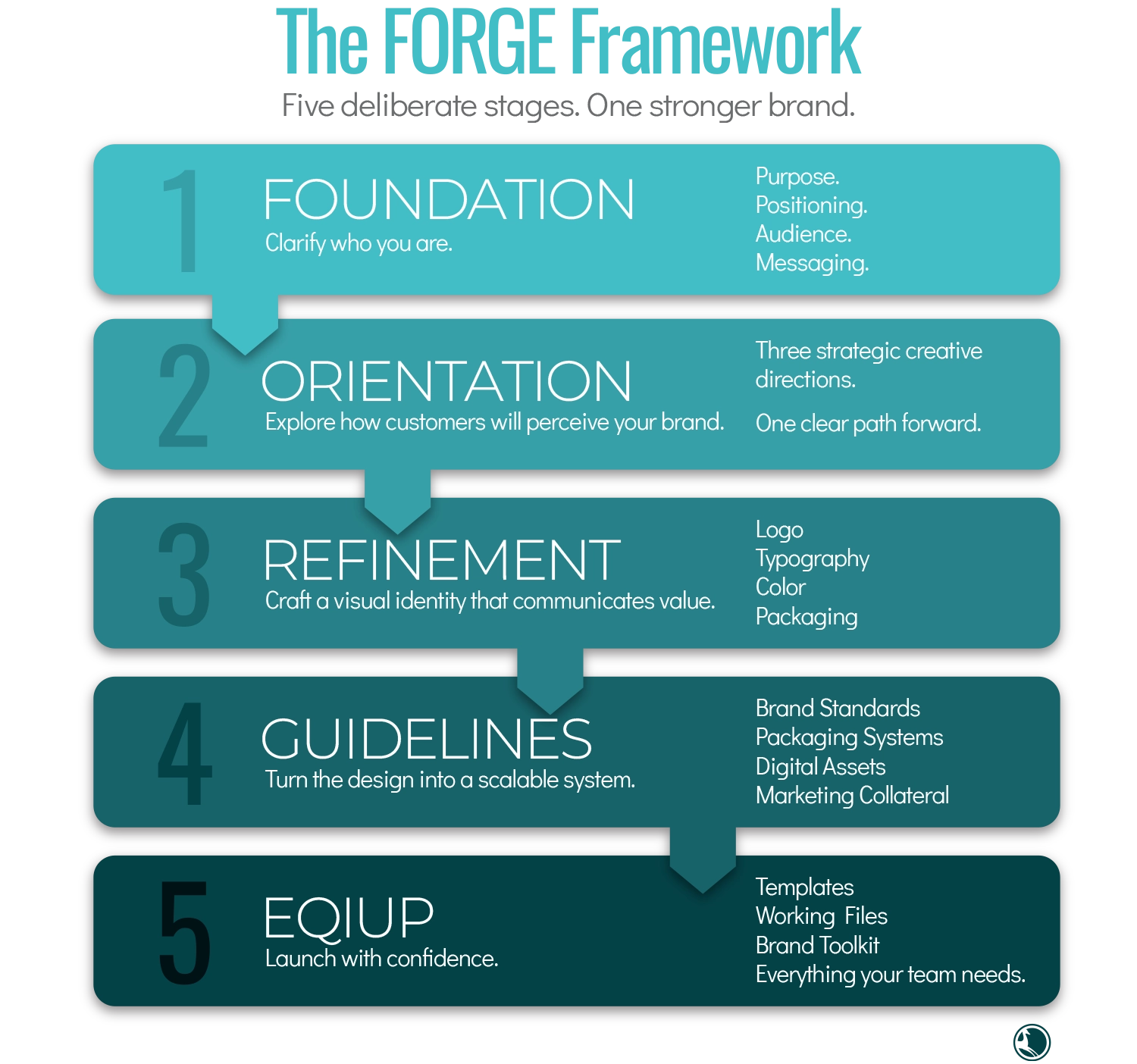 The FORGE Framework: Five deliberate stages. One stronger brand.